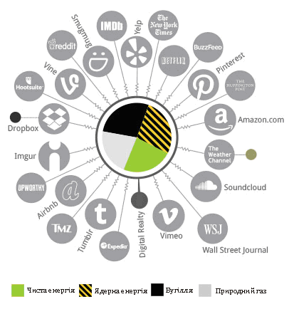 Інфографіка екологічності інтернет-гігантів