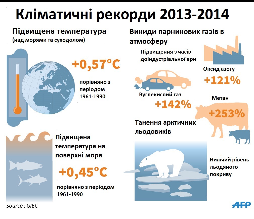 Кліматичні рекорди 2013-2014