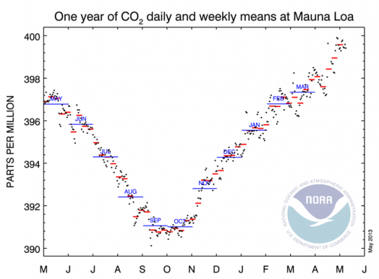 Реєстр концентрації CO2 на Мауна-Лоа
